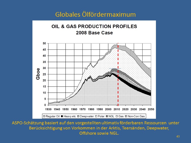 Globales Ölfördermaximum            ASPO-Schätzung